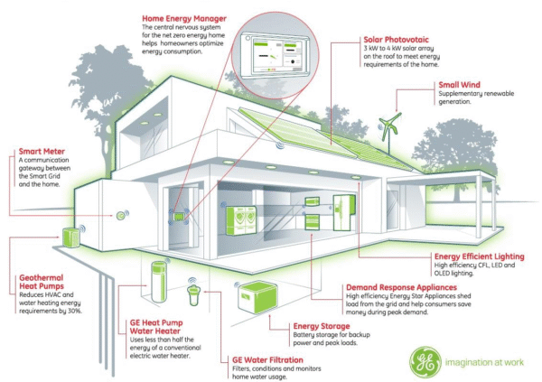 How to Reduce Electricity Bills in Buildings ? - TheHVACLab Energy ...