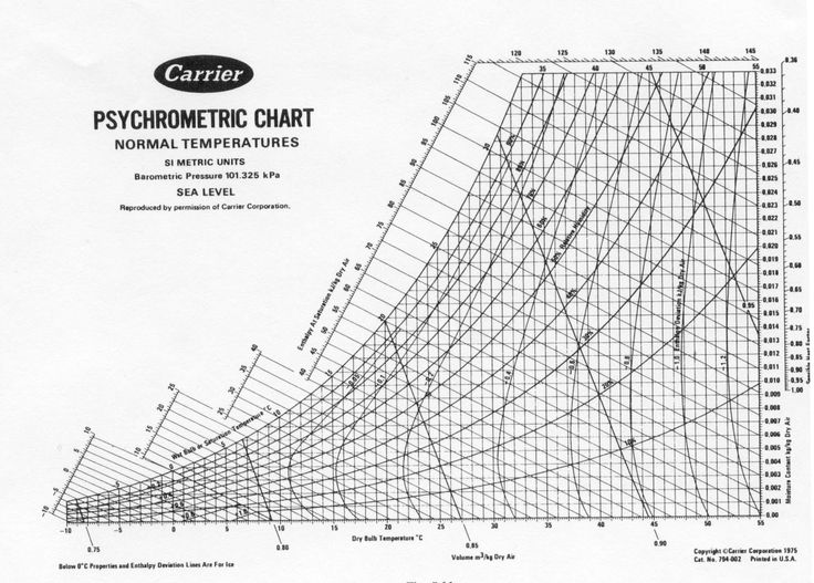 Psychrometric chart showing enthalpy lines