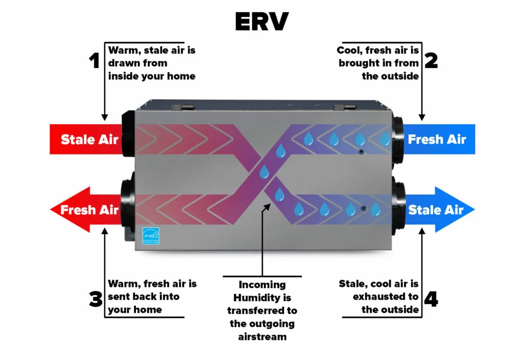 Energy recovery ventilator in a commercial HVAC system